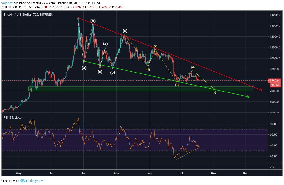 (BTC) Bitcoin Price Prediction 2019 / 2020 / 5 years (Updated 18 Oct. 19) - BeInCrypto