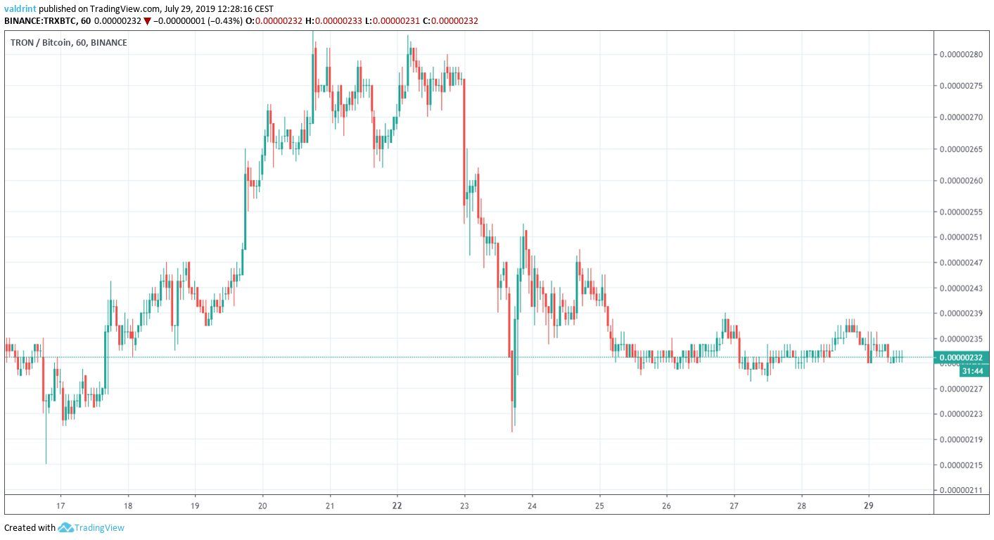 TRON Price Analysis: TRX/BTC Has Reached a Critical Support Area ...