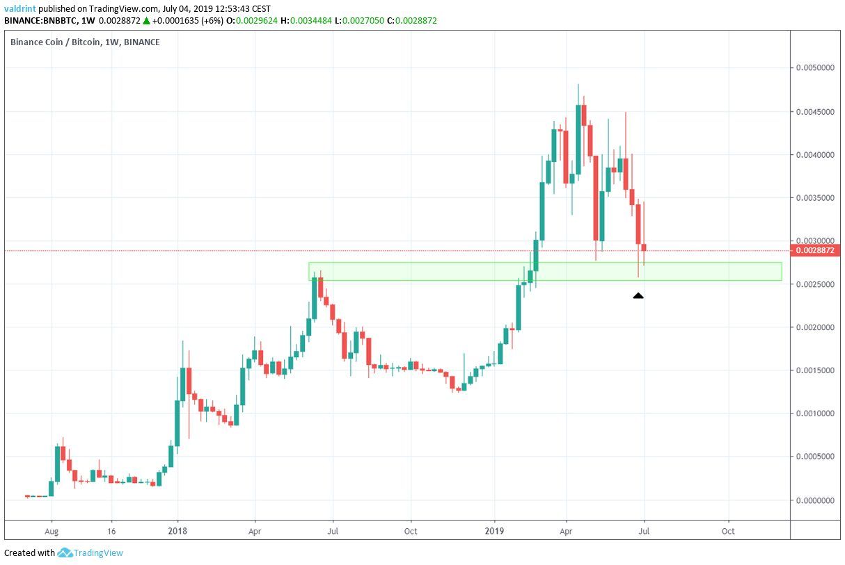 Binance Coin Price Analysis: BNB/BTC Reaches Major Support ...