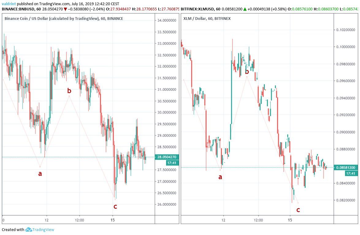 Do Altcoins Decrease at a Faster Rate Than Bitcoin During ...