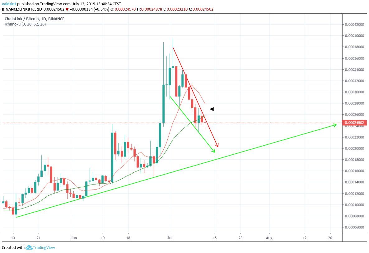 chainlink price