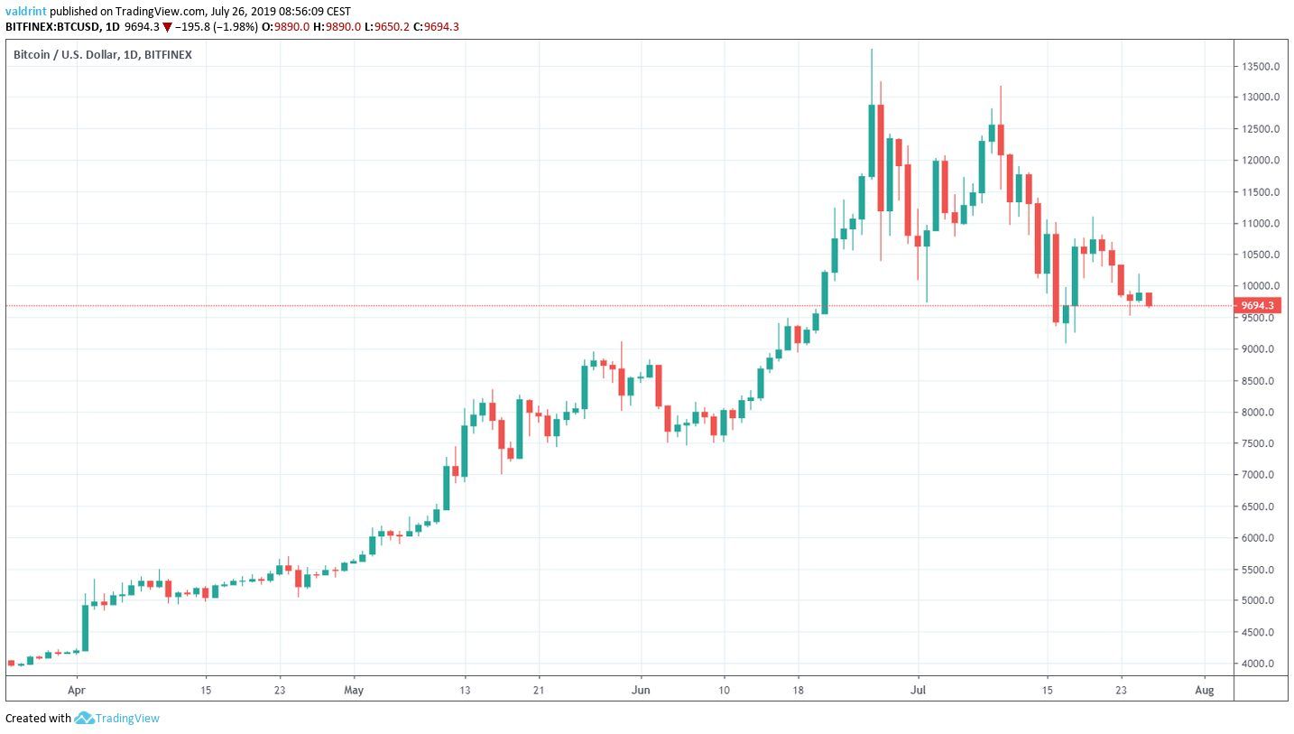 Bitcoin Price Analysis: Has BTC/USD Finished Its Correction? - BeInCrypto