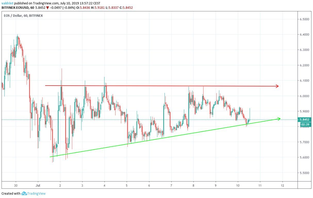 eos price