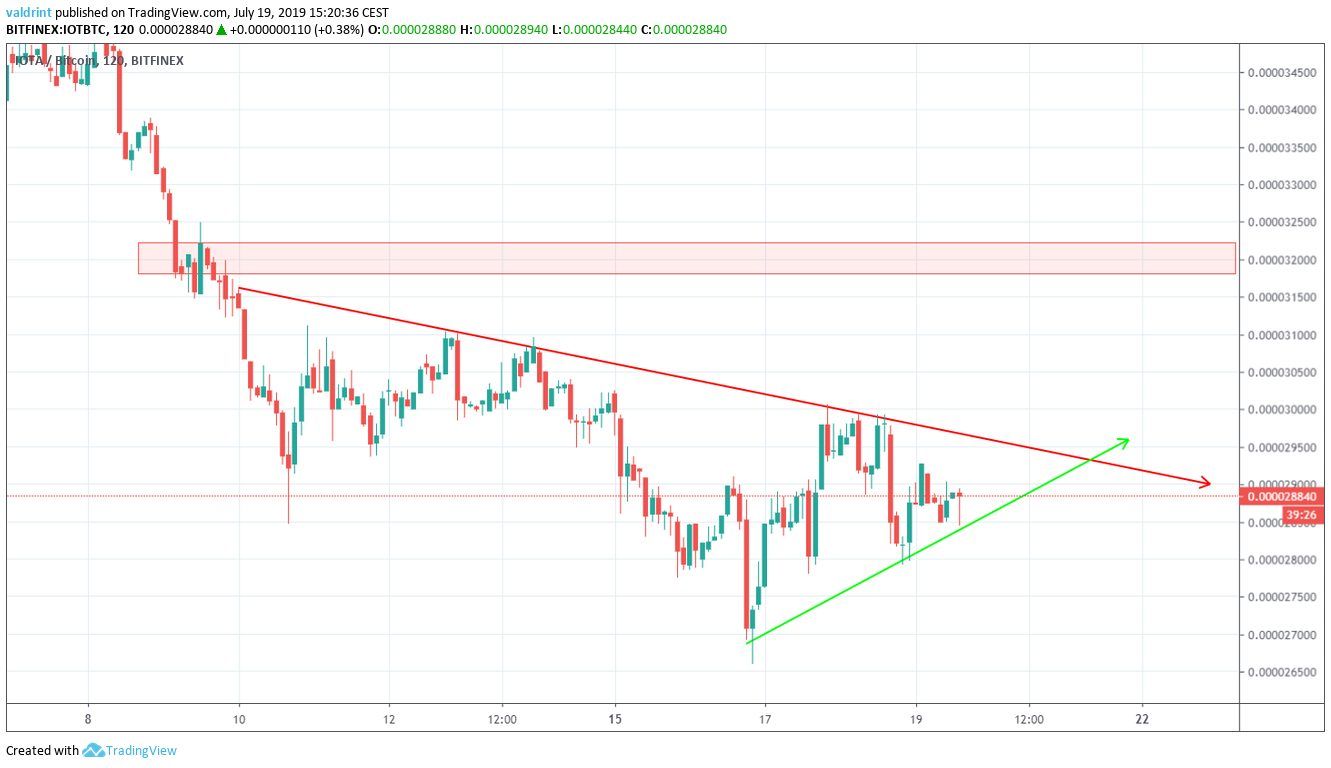 btc markets miota