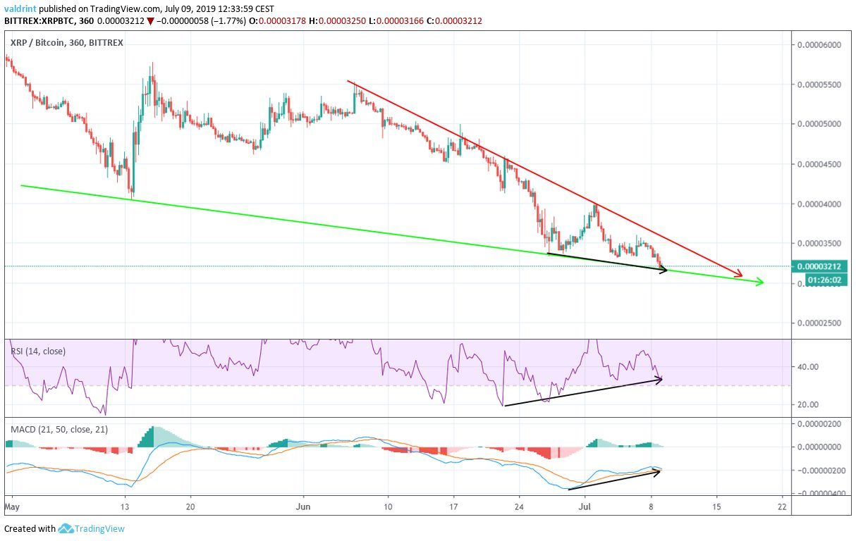 XRP Price Analysis: XRP/BTC Might Be Getting Ready For A Breakout ...