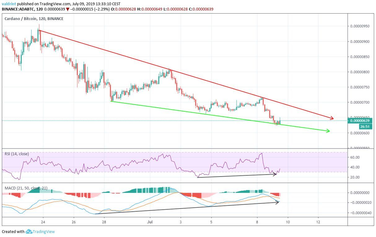 Cardano Price Analysis: ADA/BTC Is Close To Reaching An All-Time Low ...