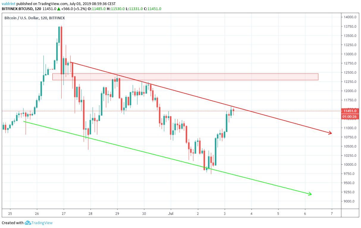 bitcoin price