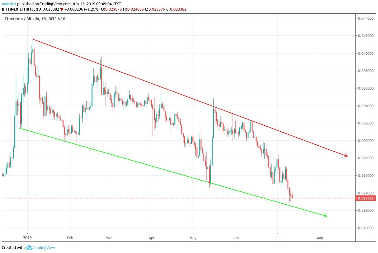 ethereum price