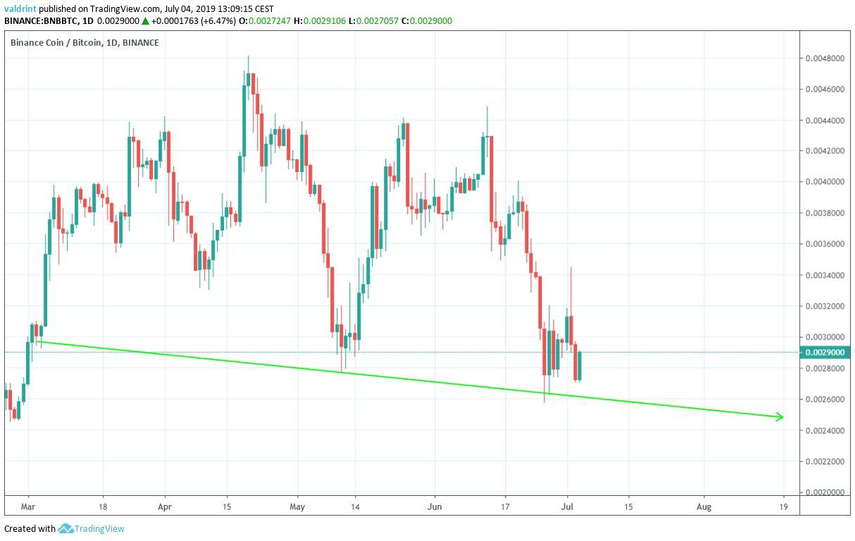 bnb price