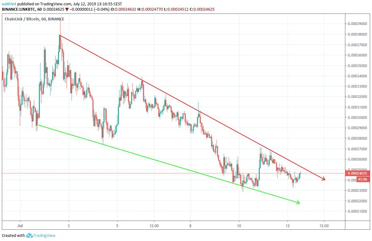 chainlink price