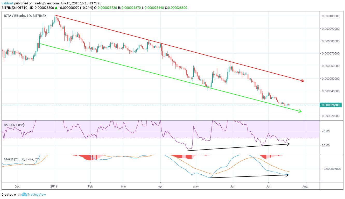 btc markets miota