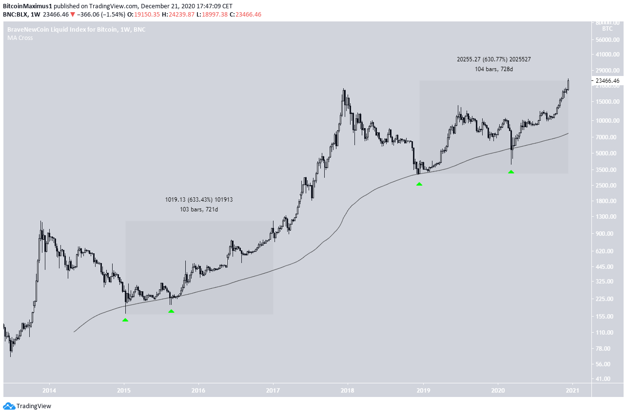 BTC All-Time High