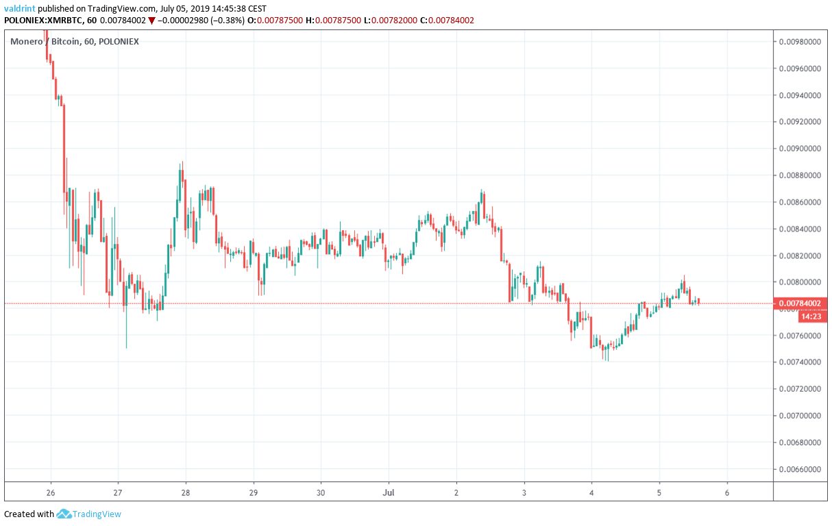 Monero Price Analysis: XMR/BTC Attempts To Find Support - BeInCrypto