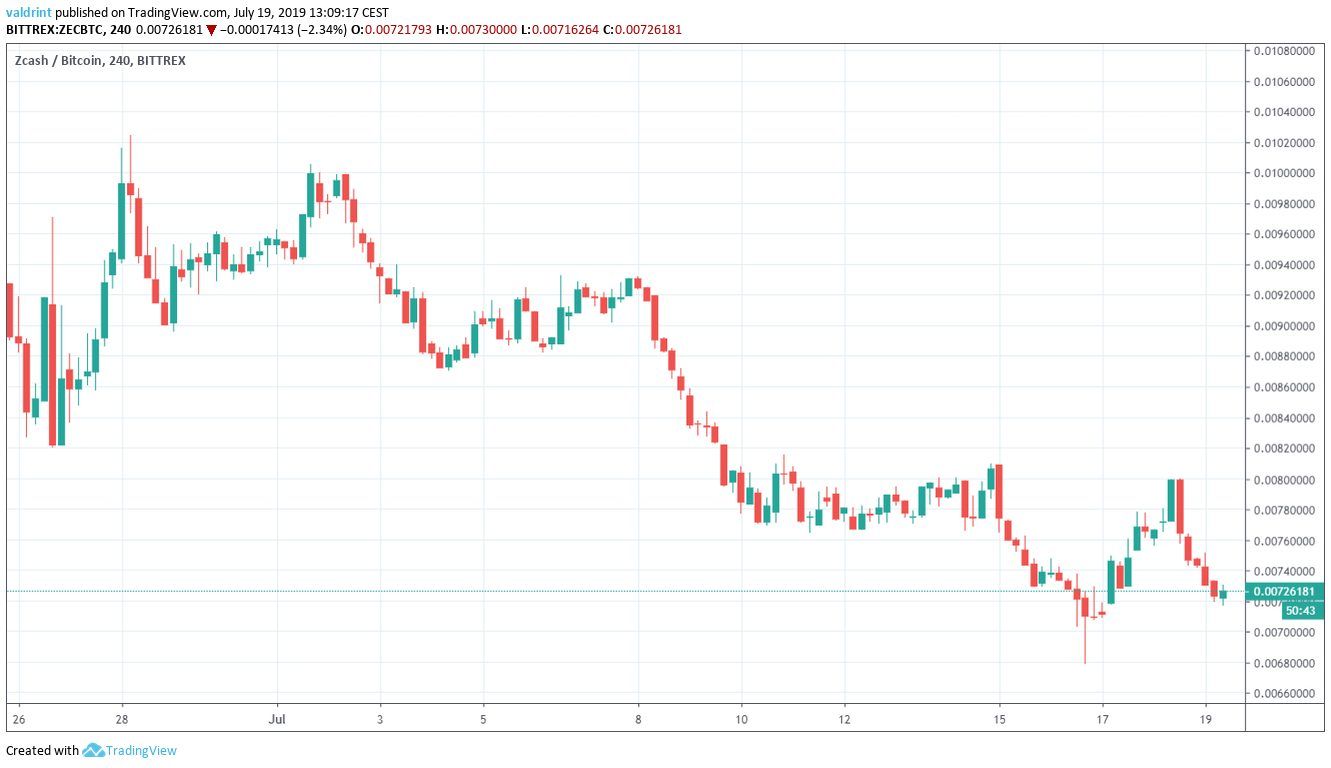 1 zcash to btc