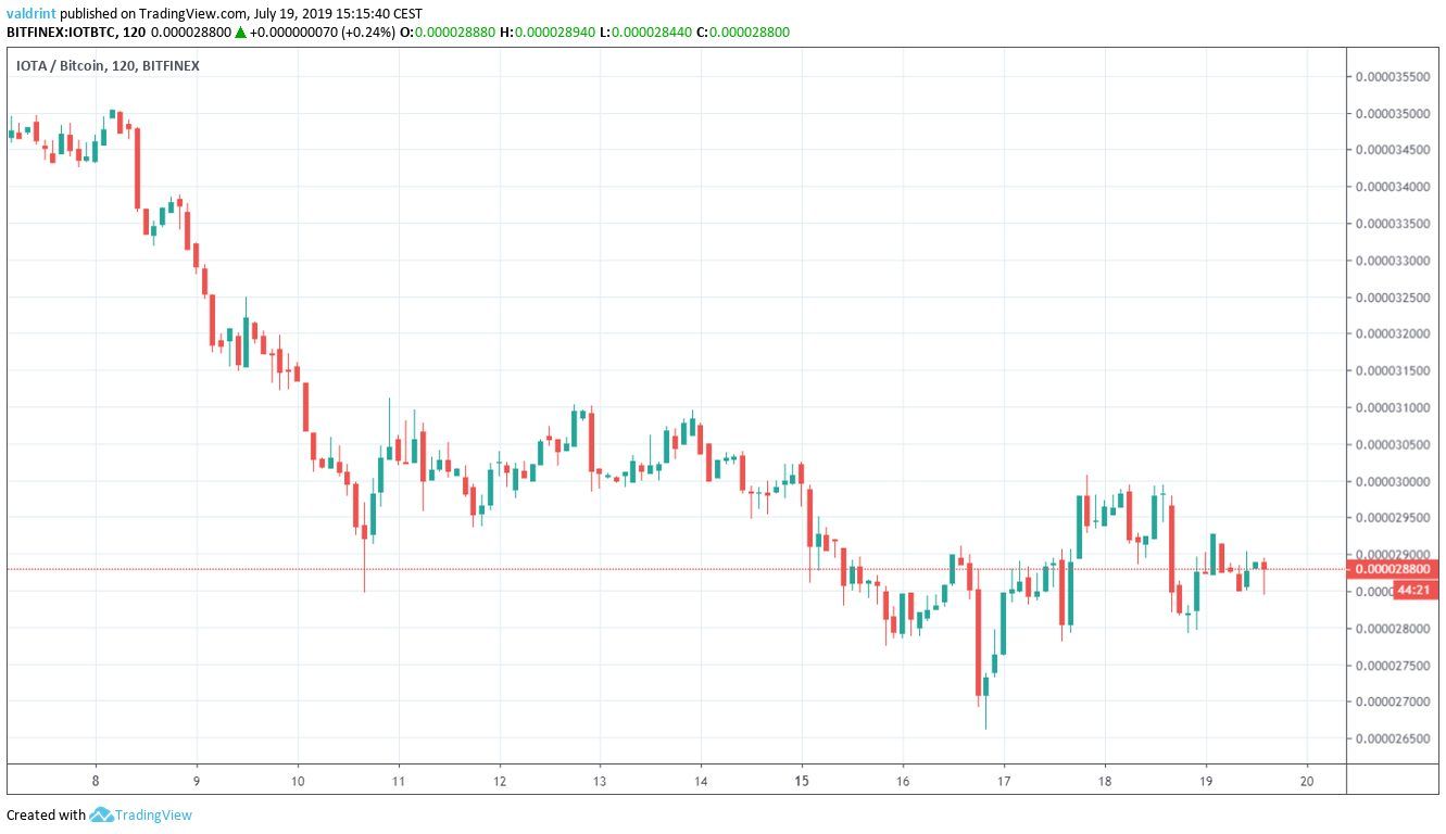 IOTA Price Analysis: Will MIOTA/BTC Rebound From All-Time Lows ...