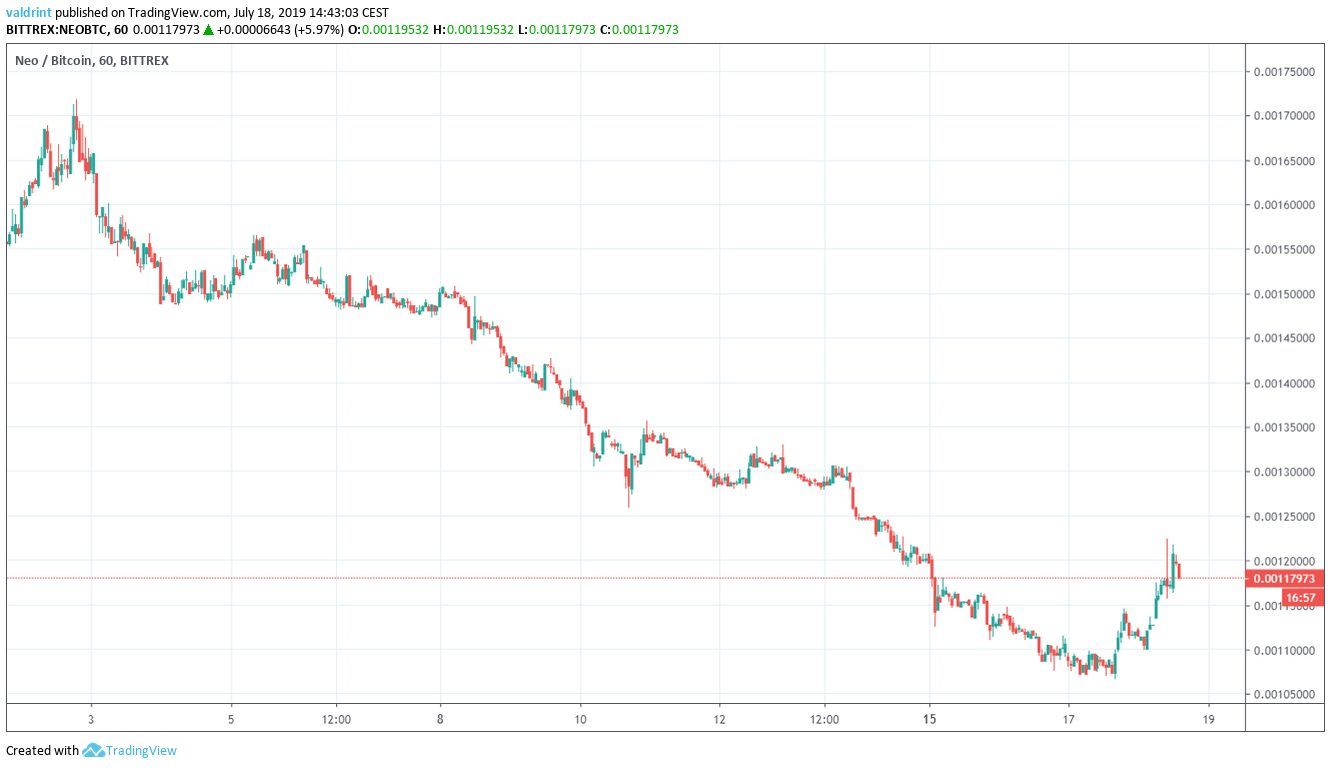 btc neo price