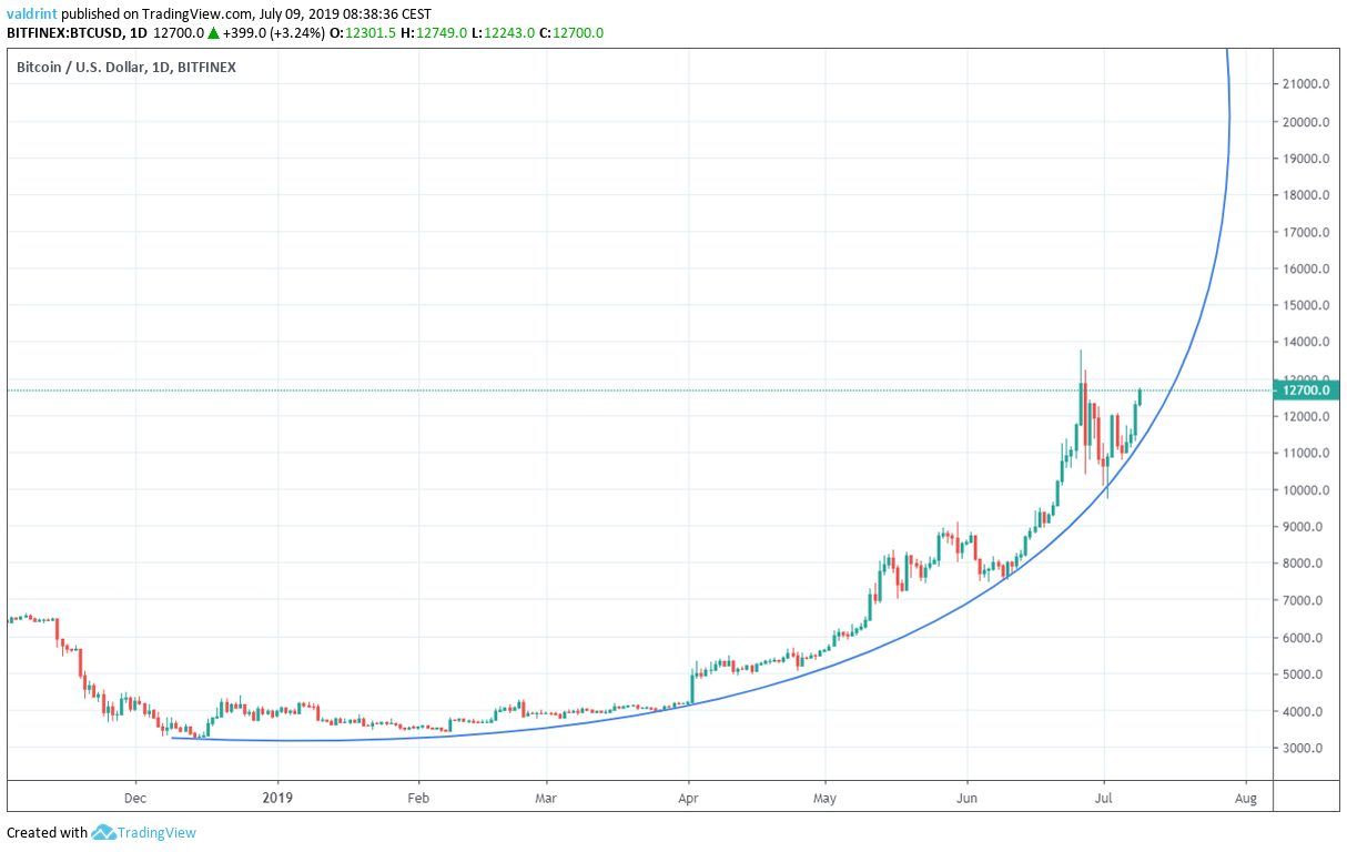 Bitcoin Price Analysis: Will BTC/USD Reach a New Yearly ...