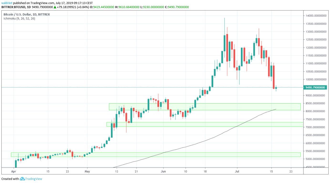 Bitcoin Price Analysis: BTC/USD Decreases Below $10,000. - BeInCrypto