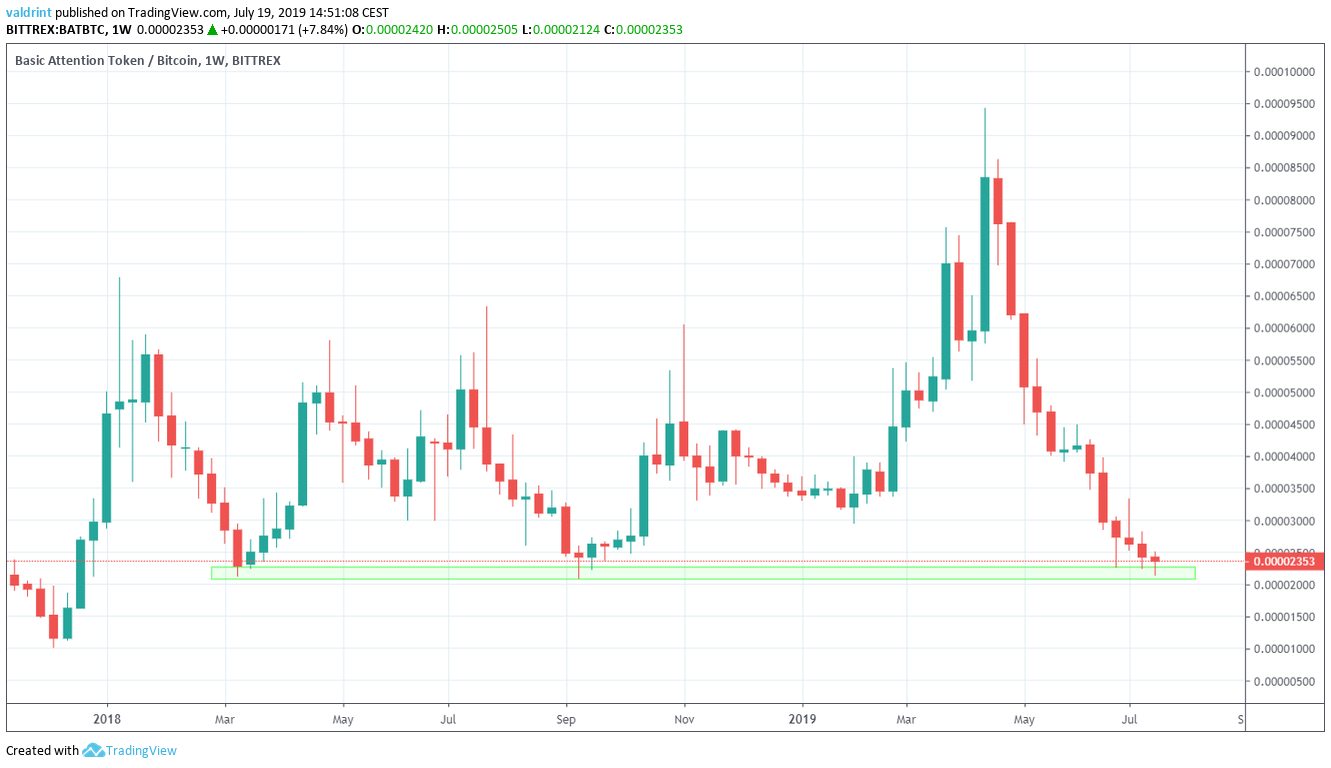 Basic Attention Token Price Analysis: BAT/BTC Is Getting Close to a ...