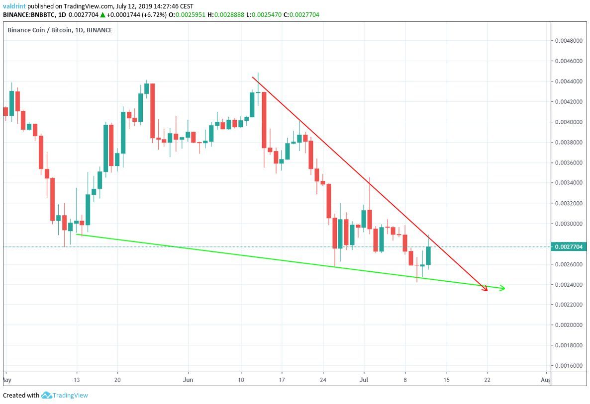 bnb price