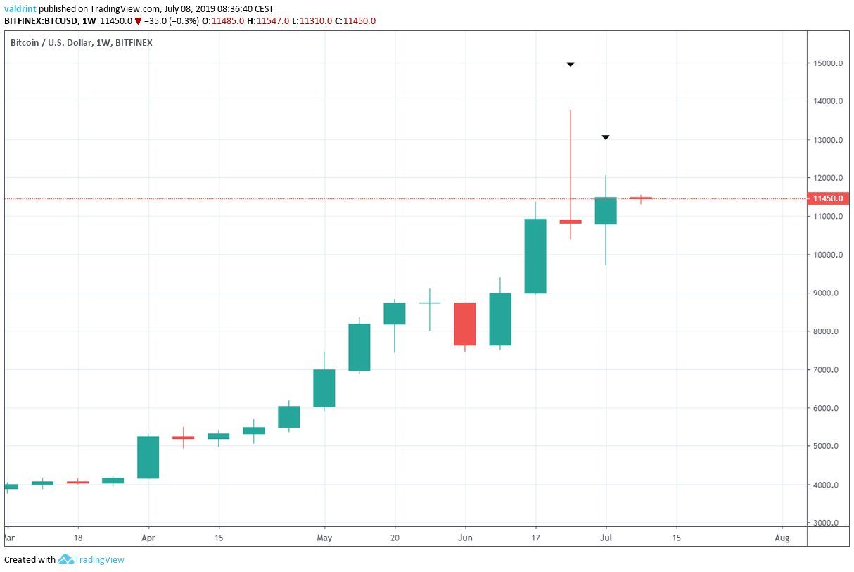 bitcoin price