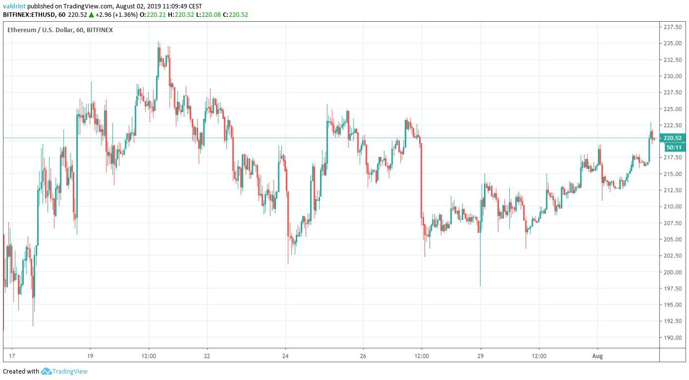 Ethereum Price Analysis: ETH/USD Breaks Out. Where Will It Go Next ...