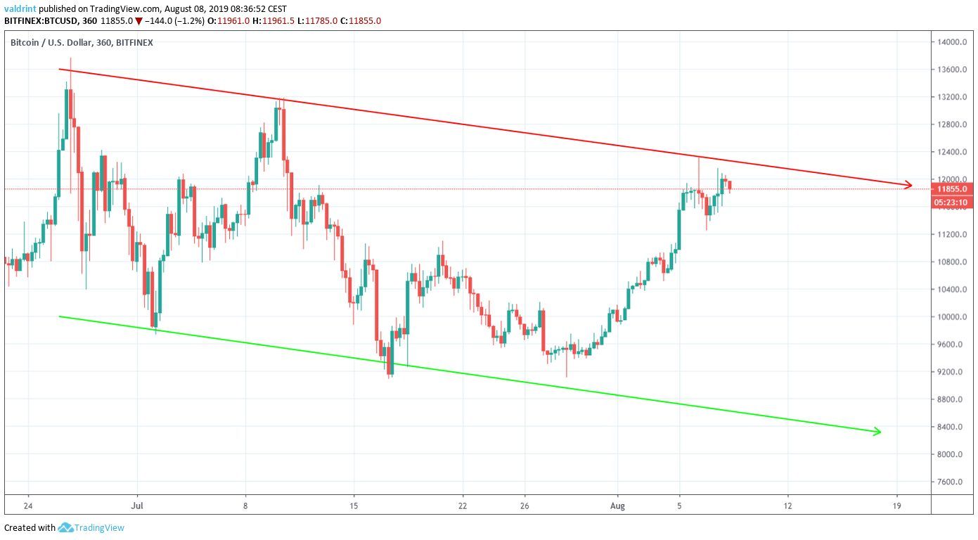 Bitcoin Price Analysis: After Breaching $12,000, BTC/USD Has Been ...