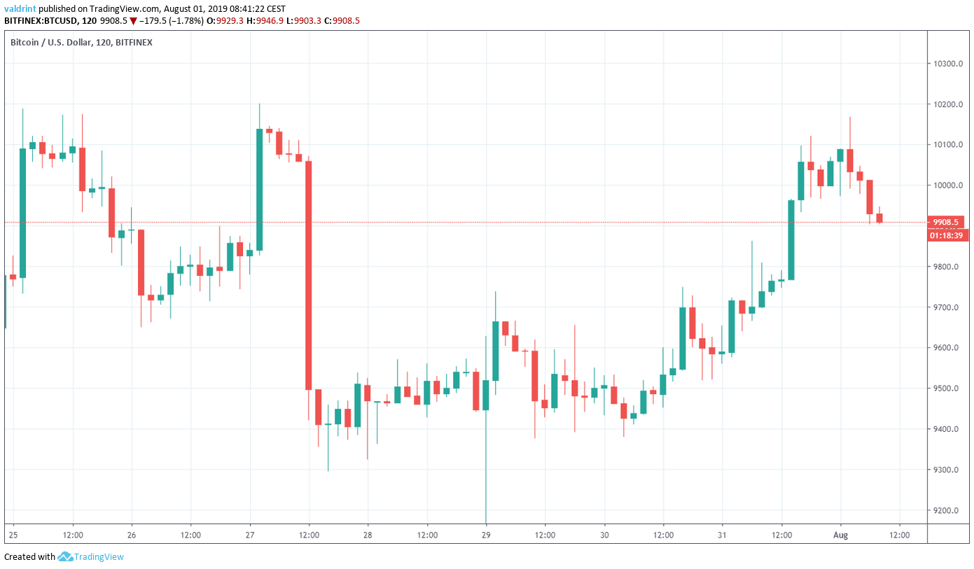 Bitcoin Price Analysis: Inverse Head And Shoulders Spotted For BTC/USD ...