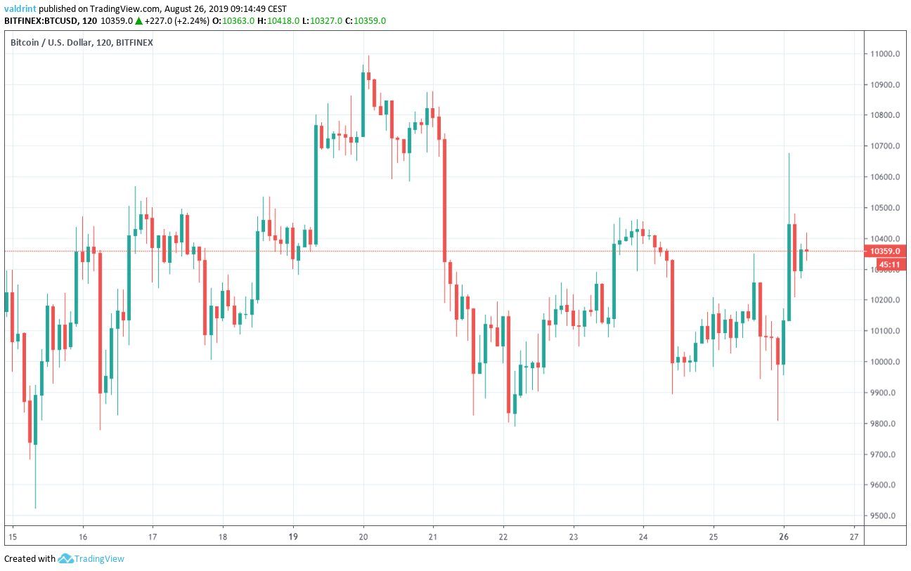 Bitcoin Price Prediction: BTC/USD Flash Pump Liquidates Shorts - BeInCrypto