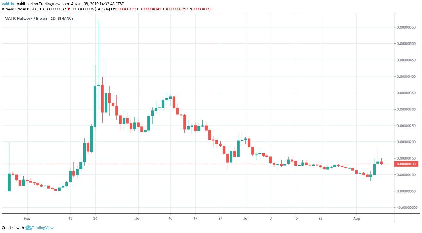 MATIC Network Price Analysis: MATIC/BTC Spikes To 170 ...