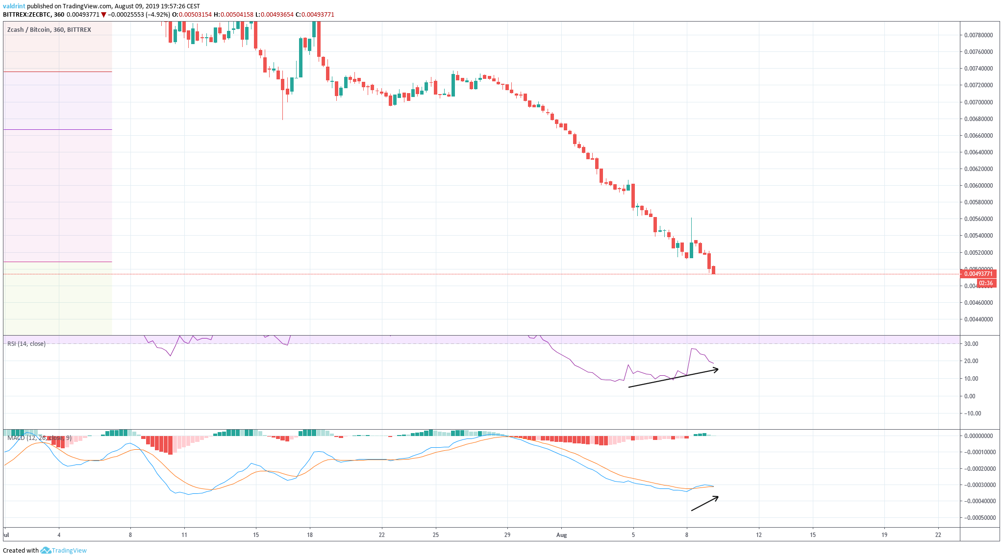 Zcash Price Analysis: How Long Will ZEC/BTC Continue To Decrease ...