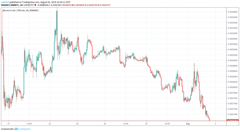 Binance Coin Price Analysis: BNB/BTC Is Trying To Hold On To Support ...