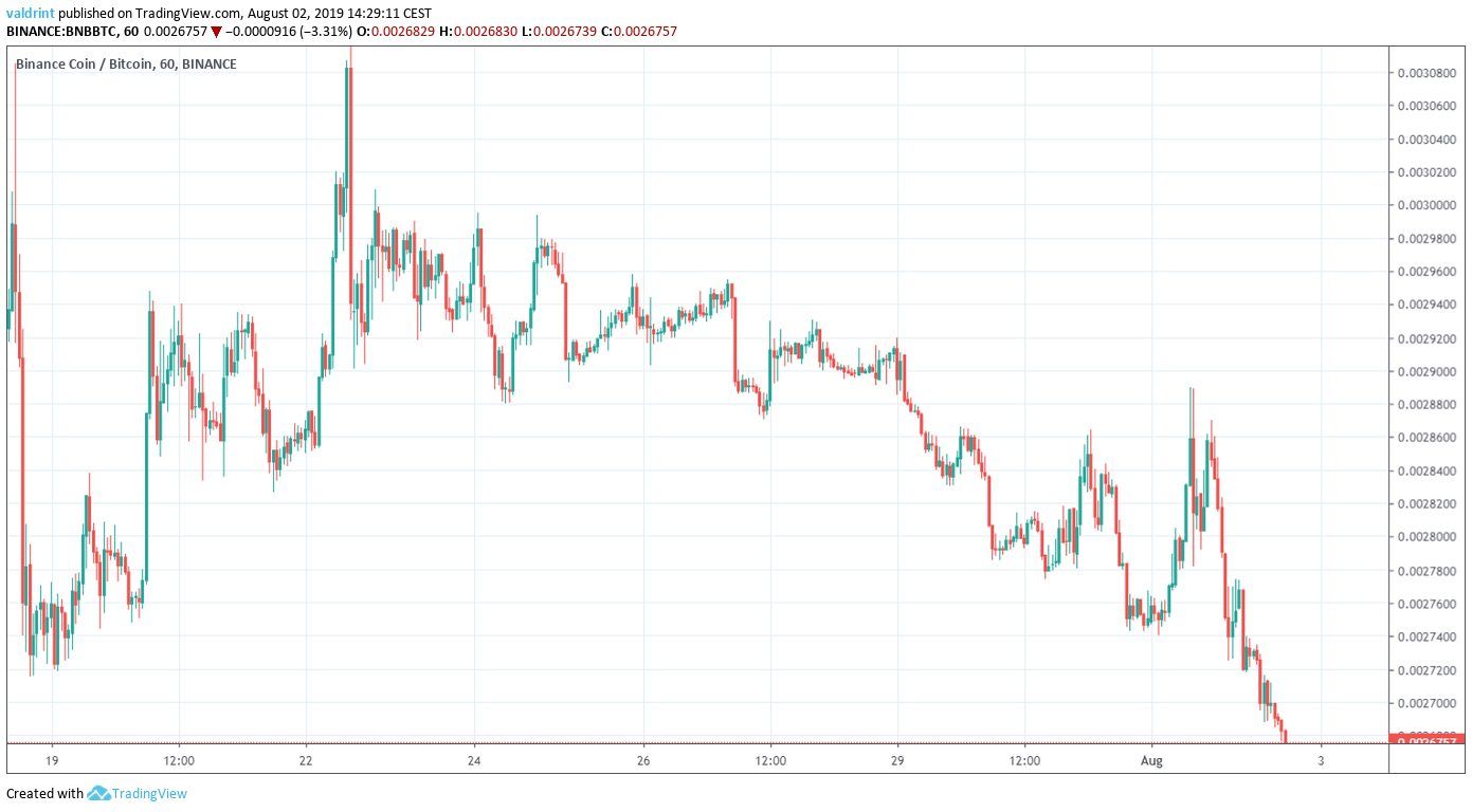 Binance Coin Price Analysis: BNB/BTC Is Trying To Hold On ...
