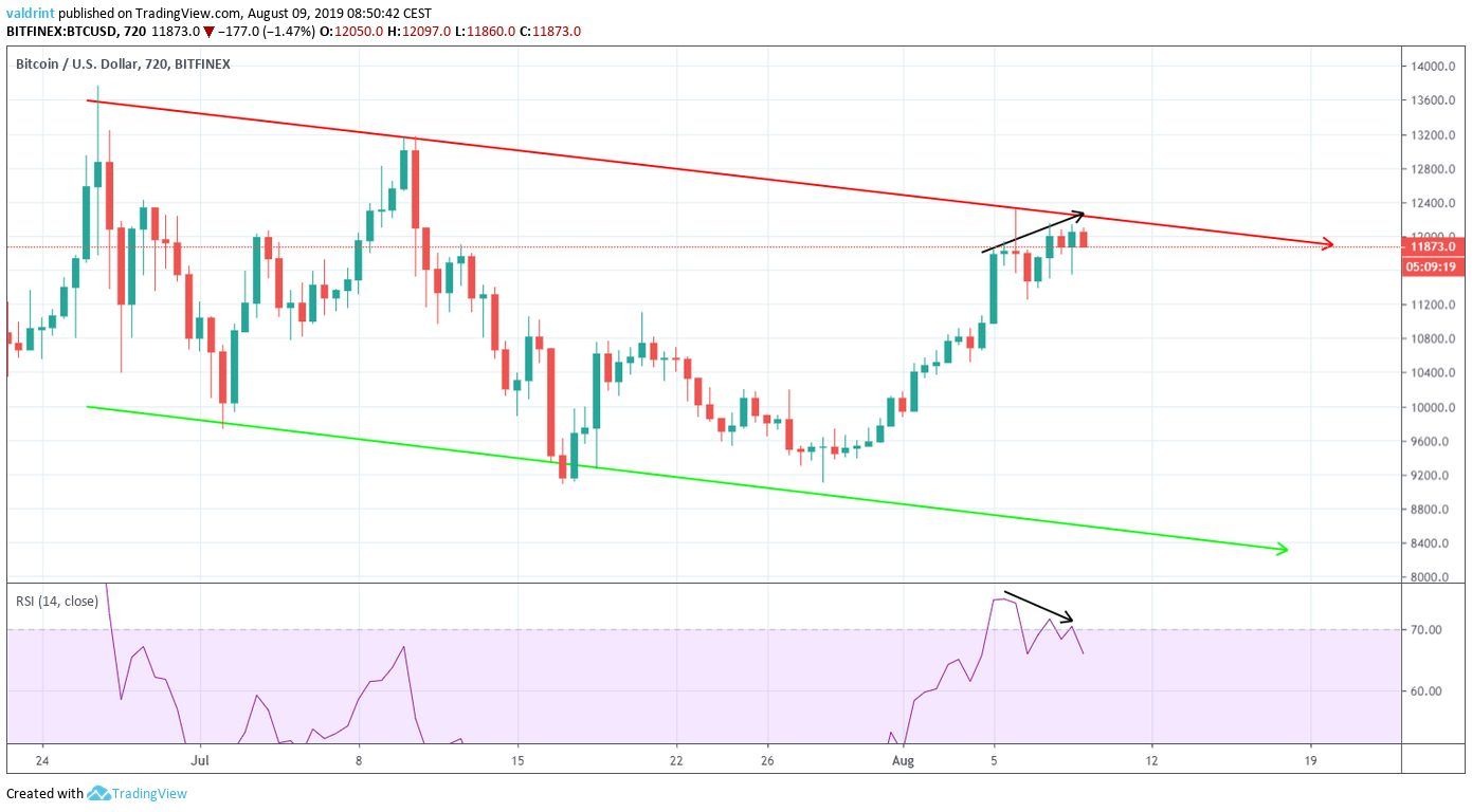 Bitcoin Price Analysis: BTC/USD Is Struggling To Stay Above $12,000. A ...
