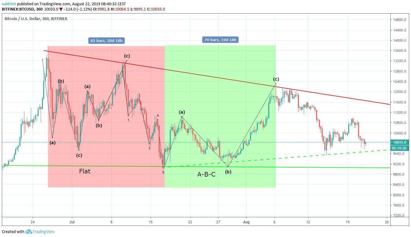 btc price correction