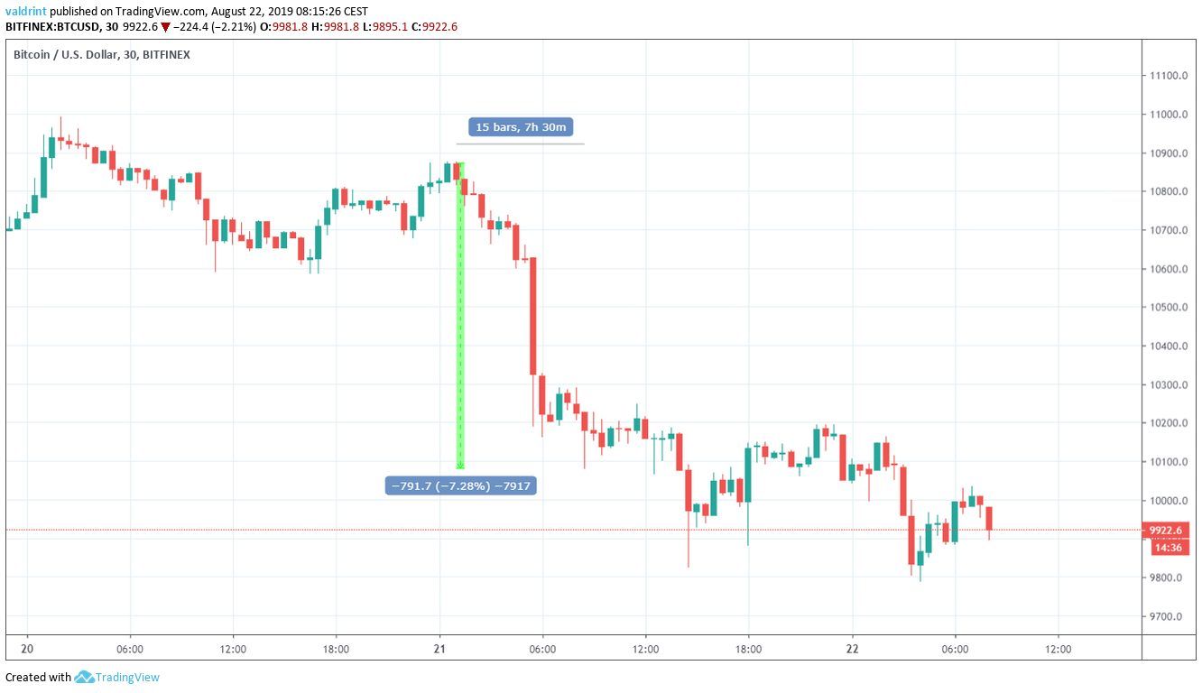 btc price look up by date and time