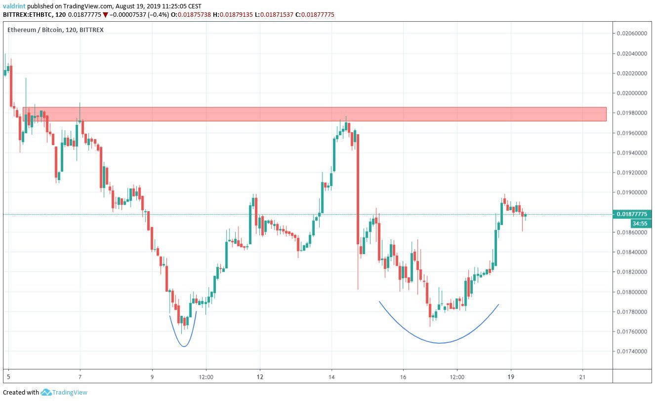 ETH Price