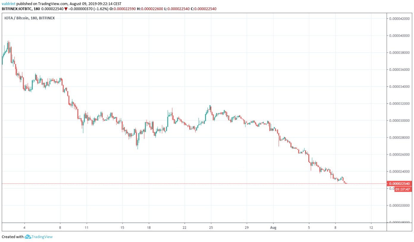 price of iota