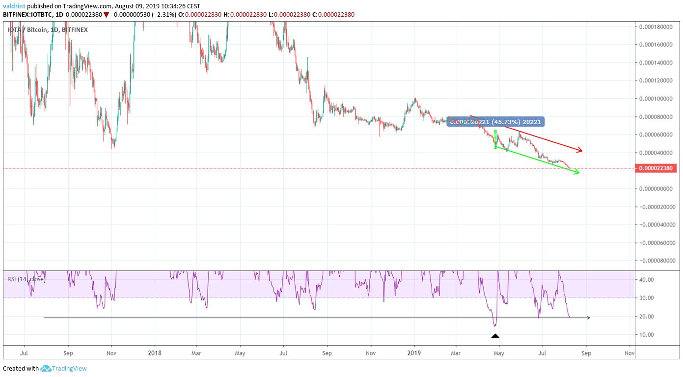 iota price prediction 2025