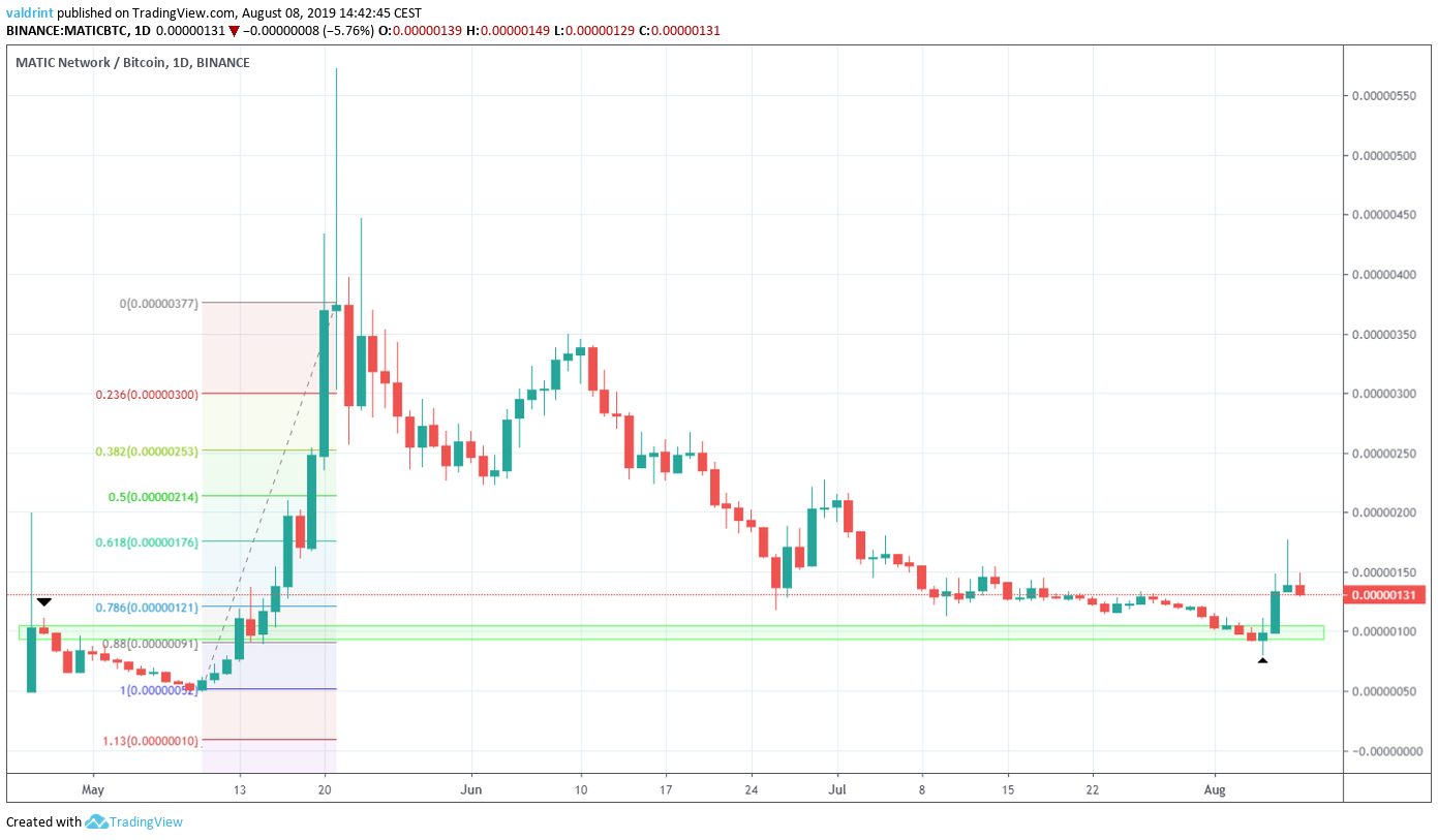 MATIC Network Price Analysis: MATIC/BTC Spikes To 170 Satoshis As ...