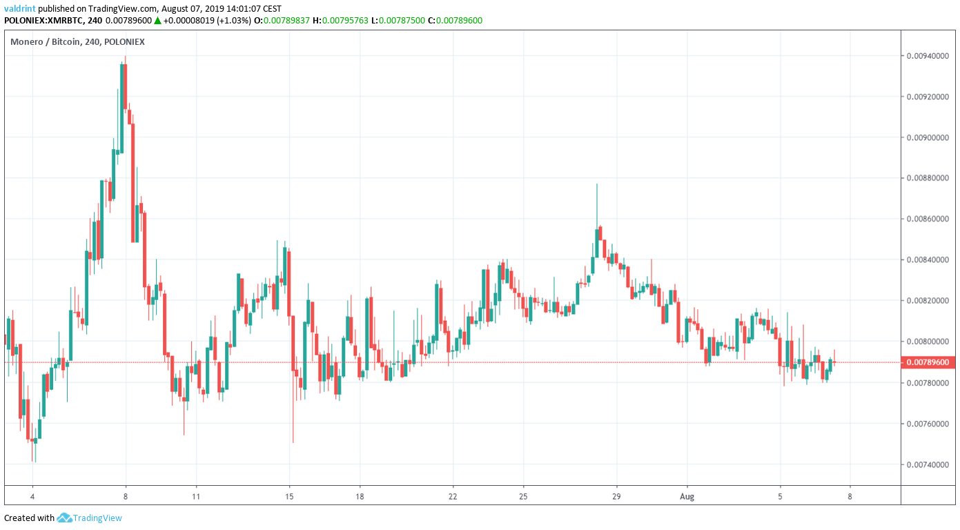 current xmr price in btc