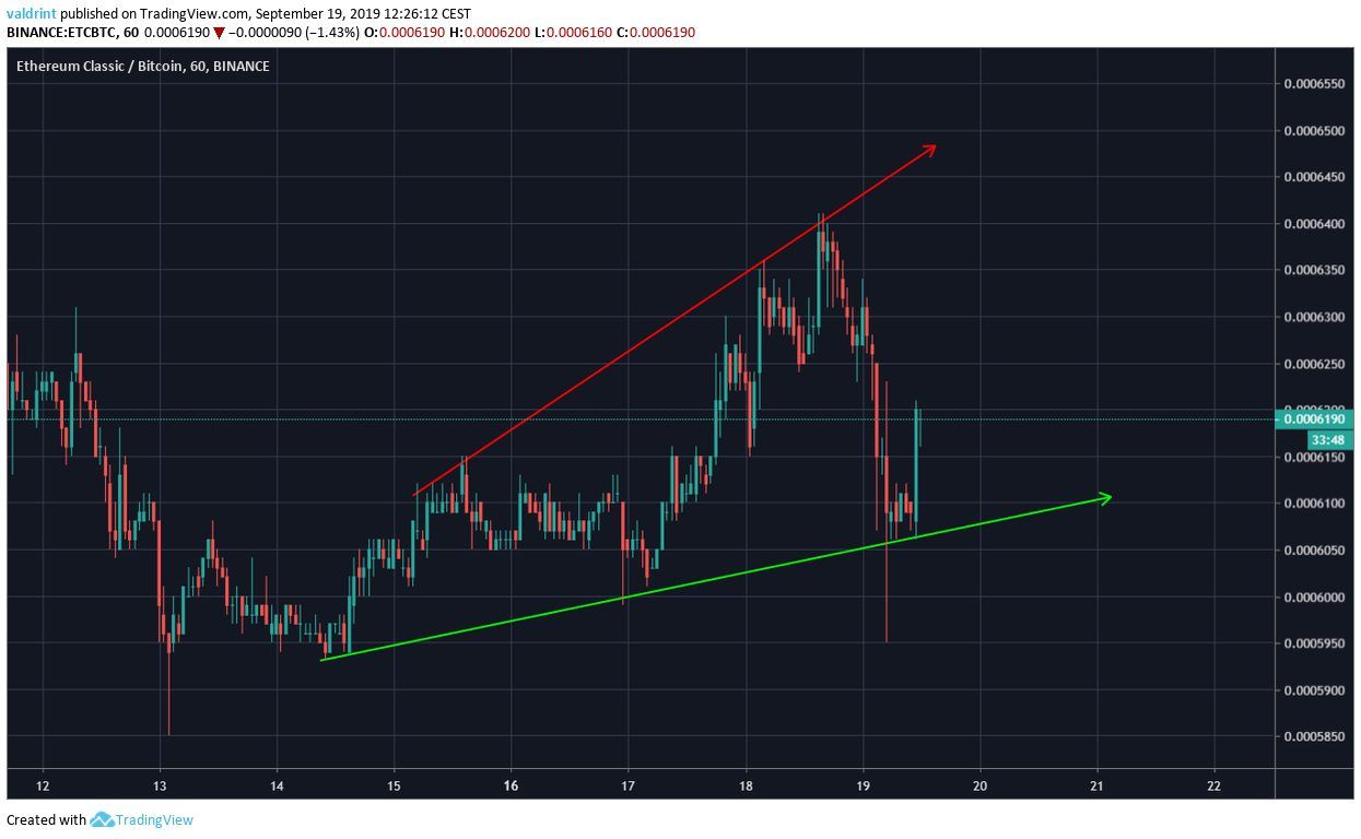 Ethereum Classic Price Analysis: ETC/BTC Targets 56,000 Satoshis To End ...