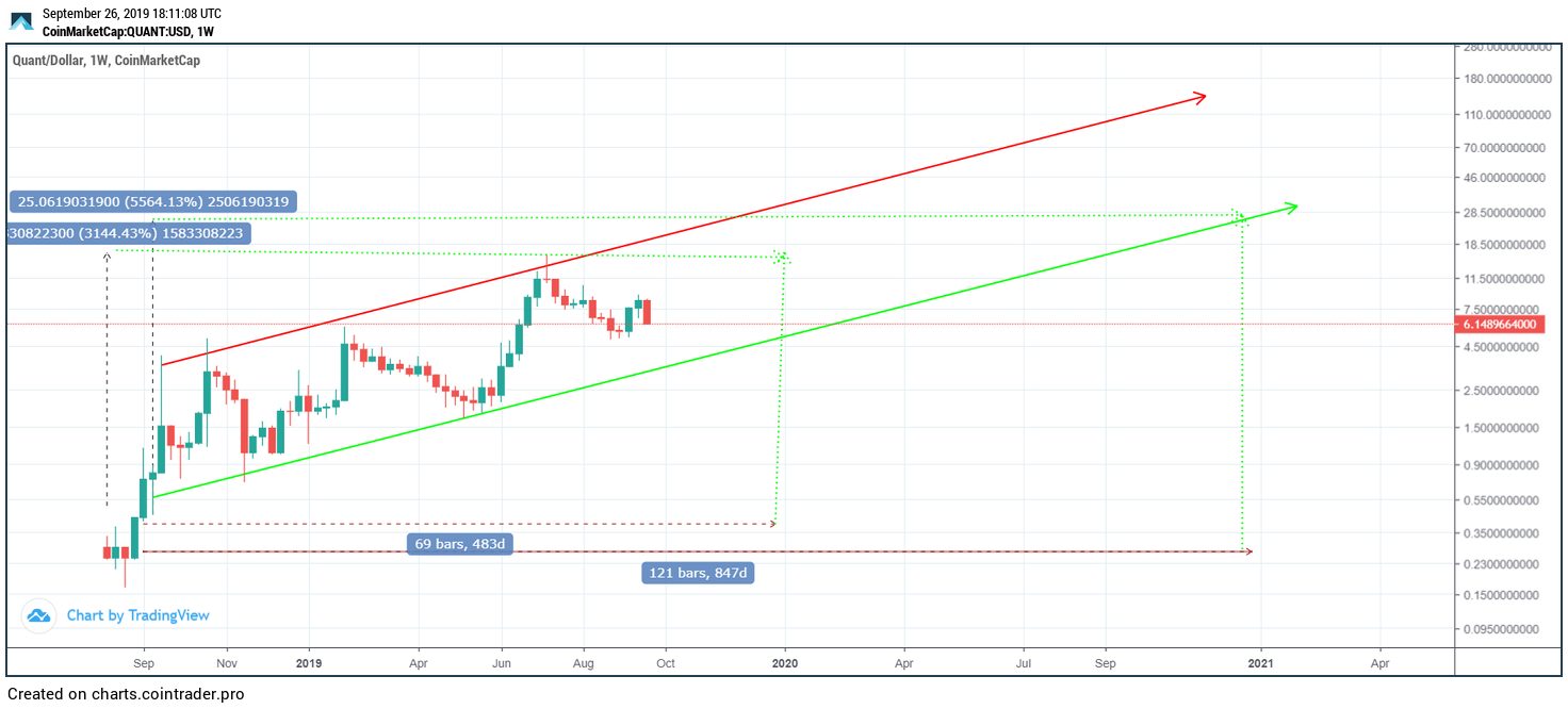 quant price prediction 2022 quant price prediction 2022