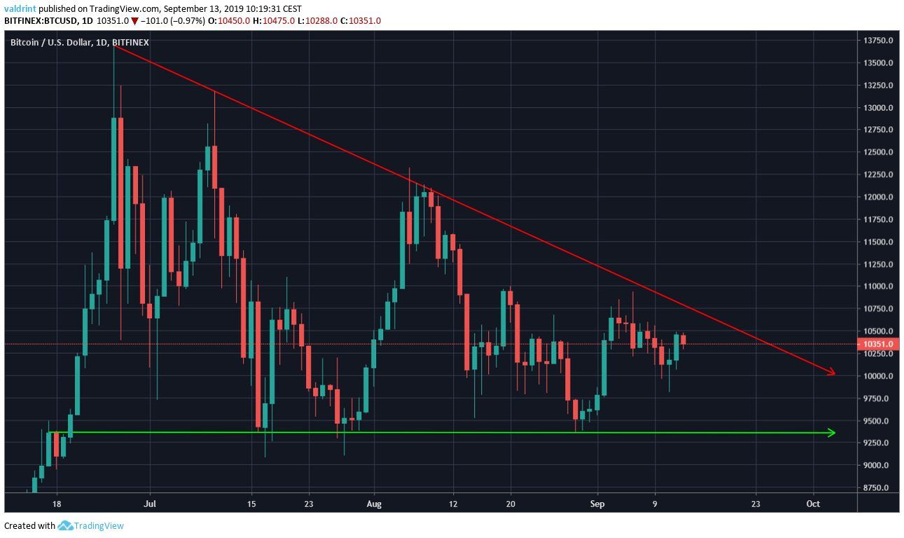 10800 usd into btc