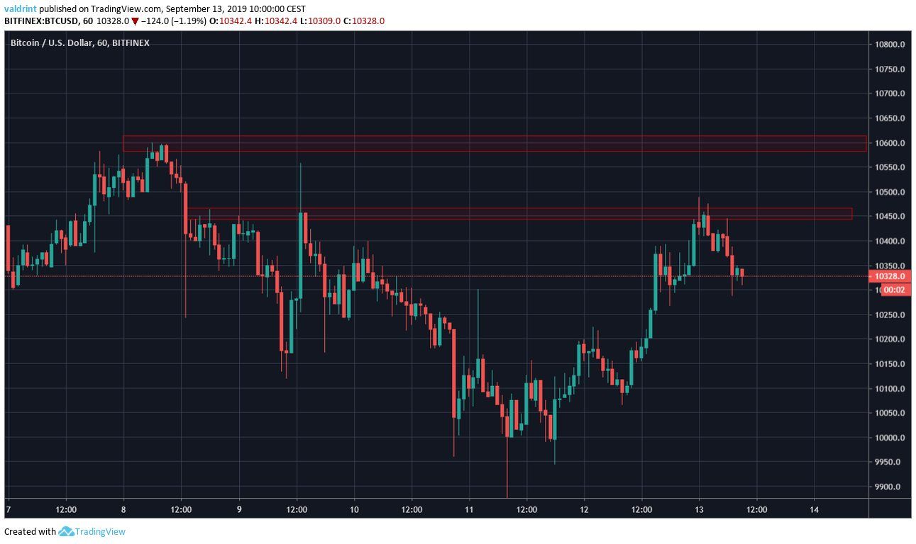 10800 usd into btc