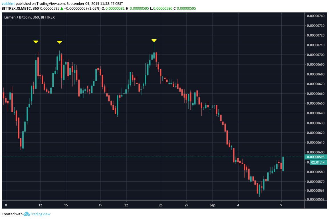 sell xlm for btc