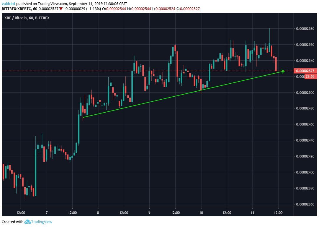 XRP Price Analysis: XRP/BTC Creates a Bearish Shooting ...