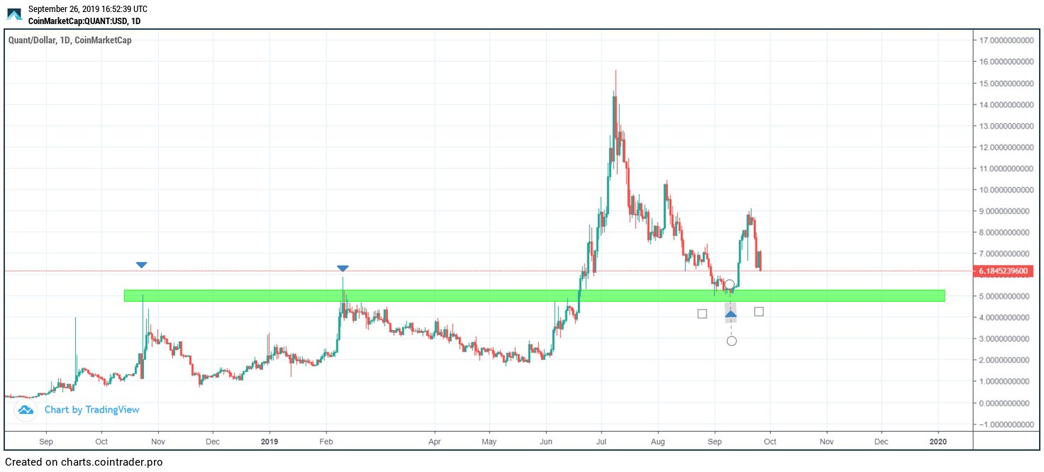 quant price prediction 2022 quant price prediction 2022