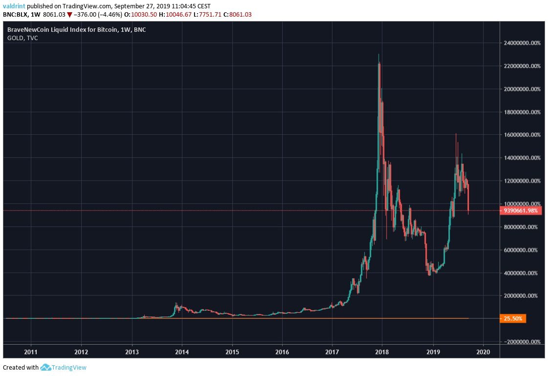 price of gold compared to bitcoin