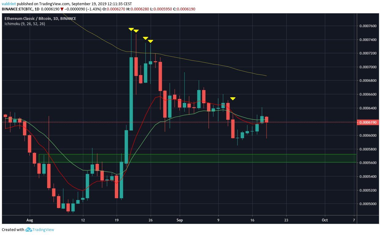 Ethereum Classic Price Analysis: ETC/BTC Targets 56,000 Satoshis to End ...